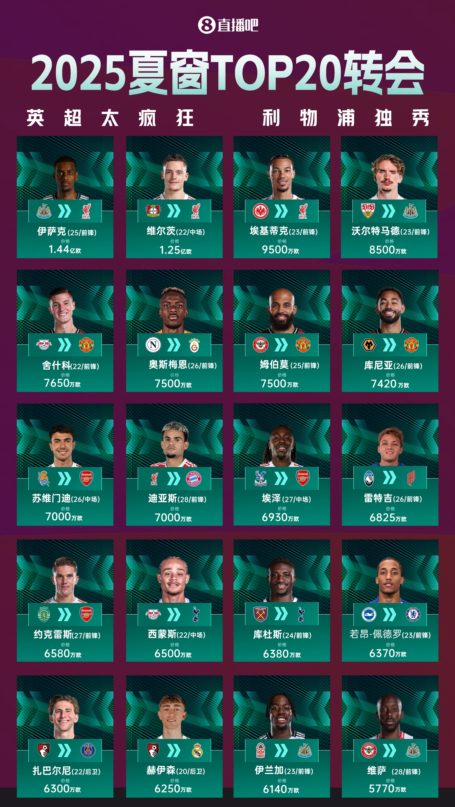 开云在线-夏窗TOP20转会：伊萨克1.44亿欧标王！利物浦包揽前三&amp;两刷纪录