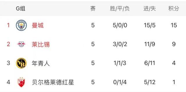 开云注册入口-瓜帅连换4人缔造逆转，曼城力保欧冠主场不败纪录