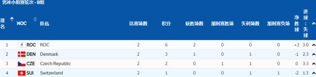 开云在线-【冬奥男冰】俄奥队两连胜 芬兰瑞典将争C组第一